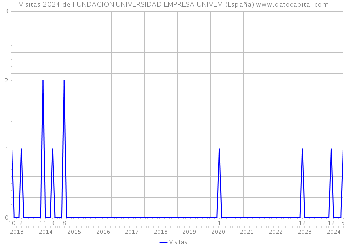 Visitas 2024 de FUNDACION UNIVERSIDAD EMPRESA UNIVEM (España) 