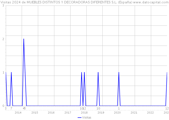 Visitas 2024 de MUEBLES DISTINTOS Y DECORADORAS DIFERENTES S.L. (España) 