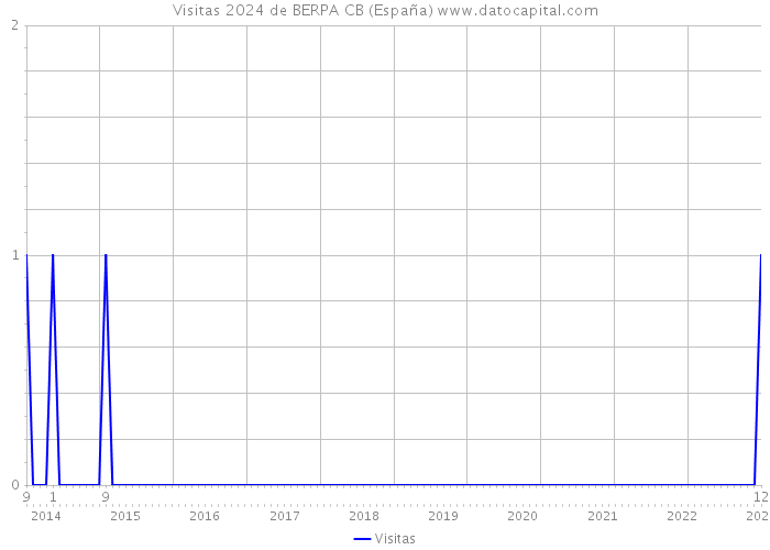 Visitas 2024 de BERPA CB (España) 