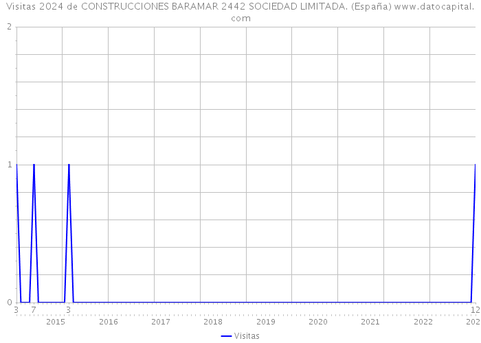 Visitas 2024 de CONSTRUCCIONES BARAMAR 2442 SOCIEDAD LIMITADA. (España) 