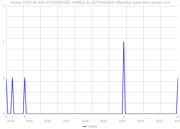 Visitas 2024 de INAGA RODRIGUEZ VARELA SL (EXTINGUIDA) (España) 