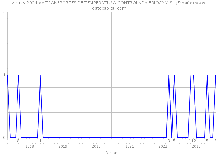 Visitas 2024 de TRANSPORTES DE TEMPERATURA CONTROLADA FRIOCYM SL (España) 