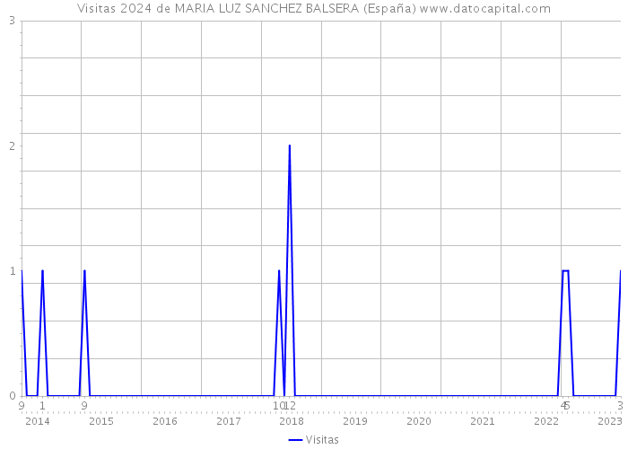 Visitas 2024 de MARIA LUZ SANCHEZ BALSERA (España) 