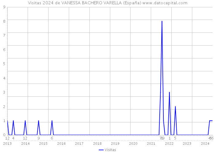 Visitas 2024 de VANESSA BACHERO VARELLA (España) 