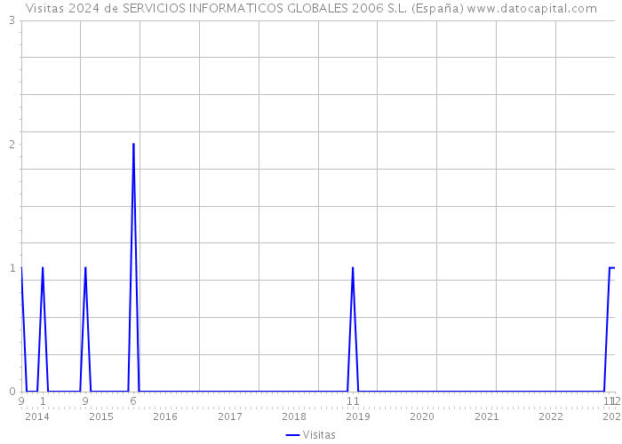 Visitas 2024 de SERVICIOS INFORMATICOS GLOBALES 2006 S.L. (España) 