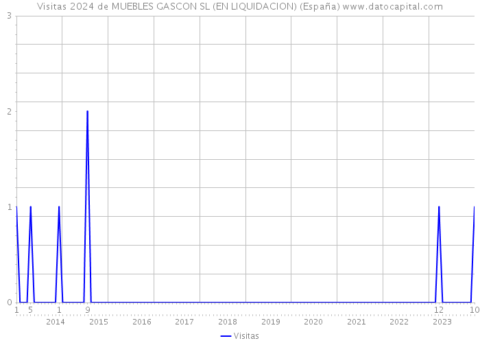 Visitas 2024 de MUEBLES GASCON SL (EN LIQUIDACION) (España) 