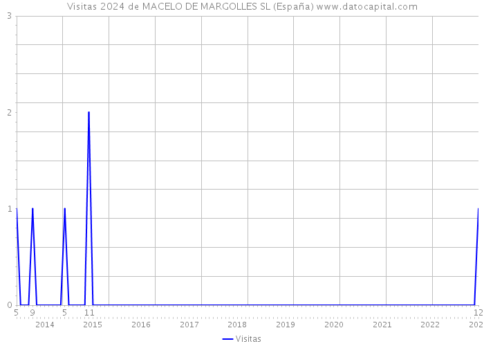 Visitas 2024 de MACELO DE MARGOLLES SL (España) 