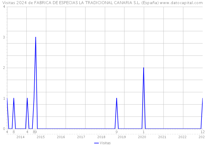 Visitas 2024 de FABRICA DE ESPECIAS LA TRADICIONAL CANARIA S.L. (España) 