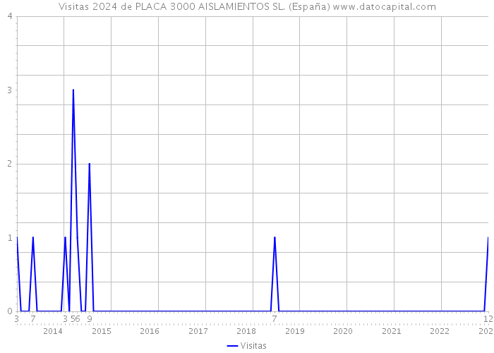 Visitas 2024 de PLACA 3000 AISLAMIENTOS SL. (España) 