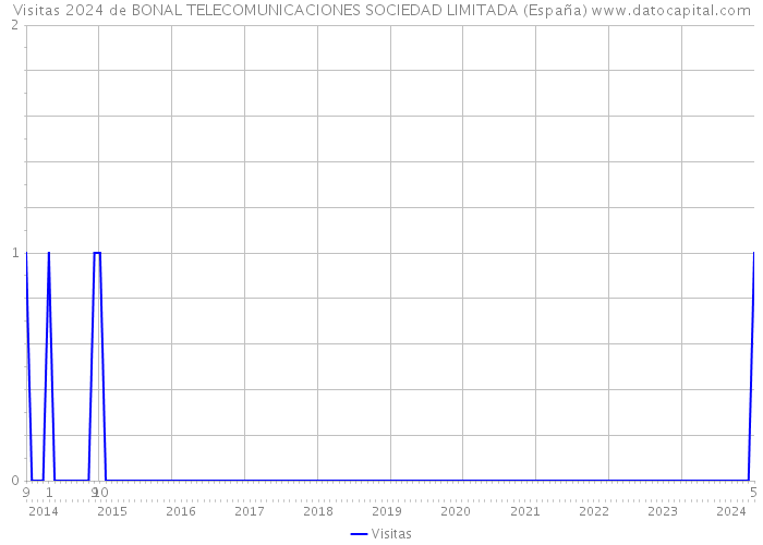Visitas 2024 de BONAL TELECOMUNICACIONES SOCIEDAD LIMITADA (España) 