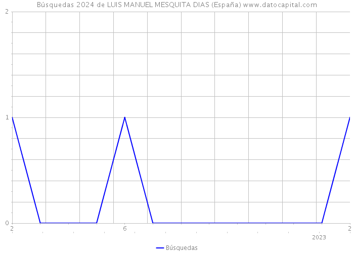 Búsquedas 2024 de LUIS MANUEL MESQUITA DIAS (España) 