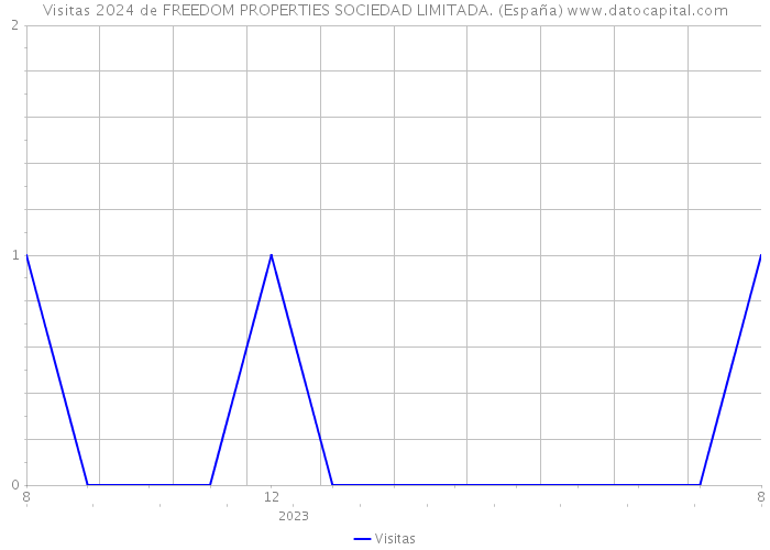 Visitas 2024 de FREEDOM PROPERTIES SOCIEDAD LIMITADA. (España) 