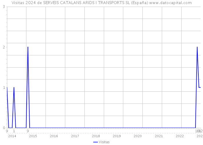 Visitas 2024 de SERVEIS CATALANS ARIDS I TRANSPORTS SL (España) 