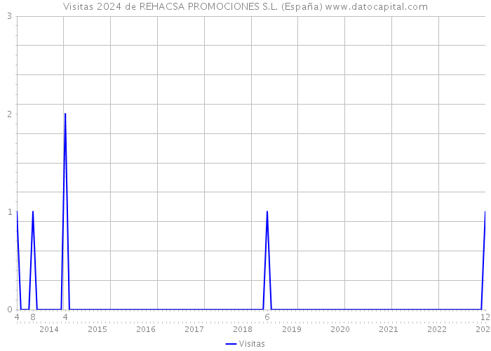 Visitas 2024 de REHACSA PROMOCIONES S.L. (España) 