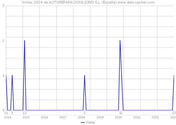 Visitas 2024 de AUTOREPARACIONS JORDI S.L. (España) 