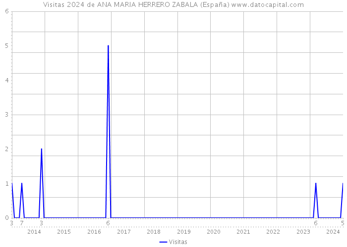 Visitas 2024 de ANA MARIA HERRERO ZABALA (España) 