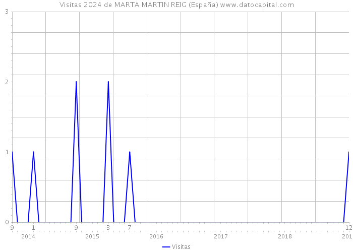 Visitas 2024 de MARTA MARTIN REIG (España) 