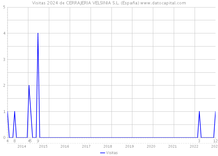 Visitas 2024 de CERRAJERIA VELSINIA S.L. (España) 