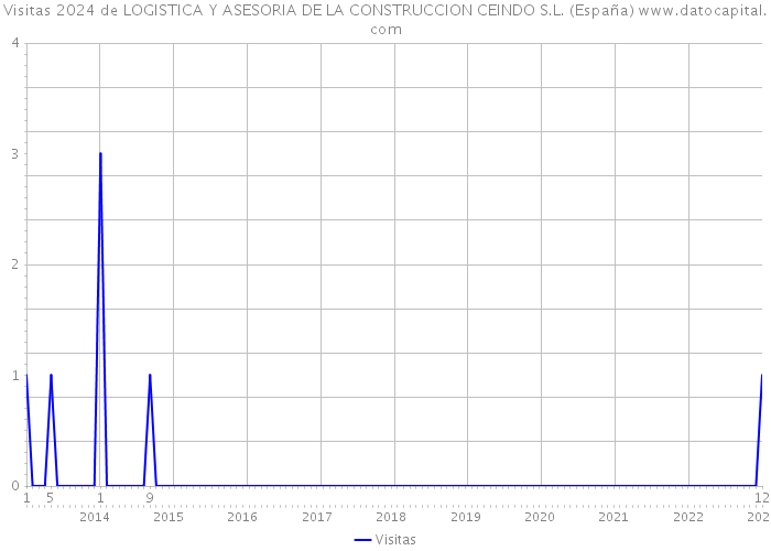 Visitas 2024 de LOGISTICA Y ASESORIA DE LA CONSTRUCCION CEINDO S.L. (España) 