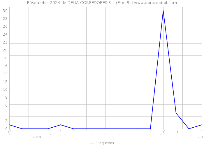 Búsquedas 2024 de DELIA CORREDORES SLL (España) 