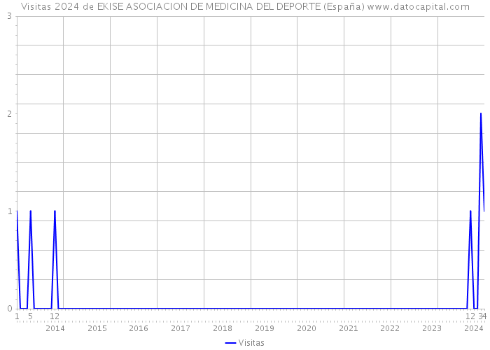 Visitas 2024 de EKISE ASOCIACION DE MEDICINA DEL DEPORTE (España) 