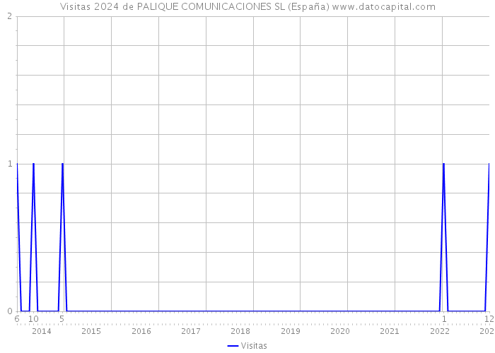Visitas 2024 de PALIQUE COMUNICACIONES SL (España) 