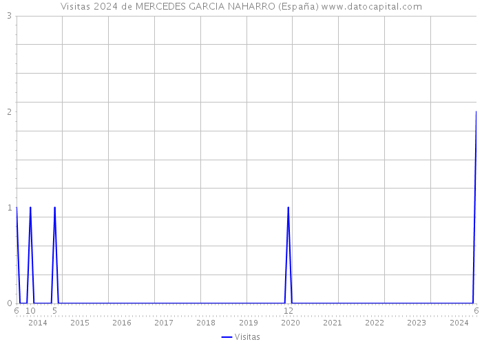 Visitas 2024 de MERCEDES GARCIA NAHARRO (España) 