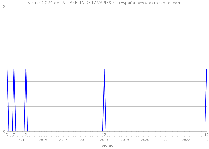 Visitas 2024 de LA LIBRERIA DE LAVAPIES SL. (España) 