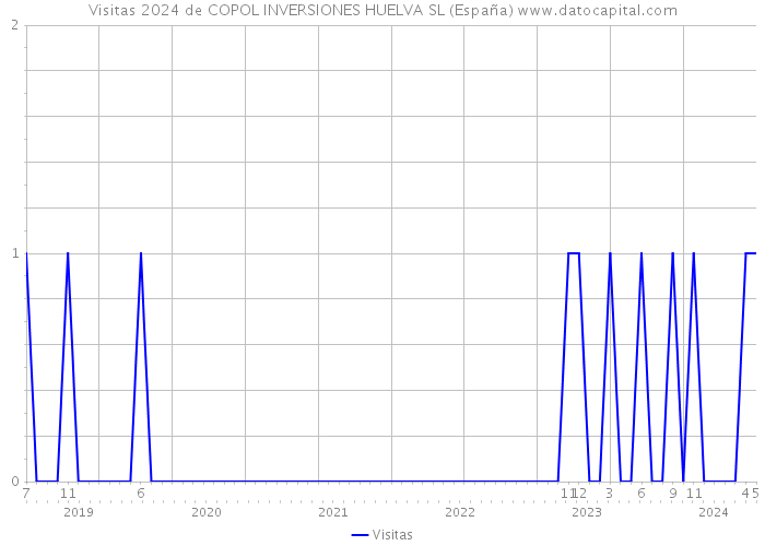Visitas 2024 de COPOL INVERSIONES HUELVA SL (España) 