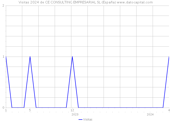 Visitas 2024 de CE CONSULTING EMPRESARIAL SL (España) 