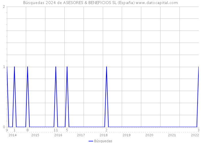 Búsquedas 2024 de ASESORES & BENEFICIOS SL (España) 
