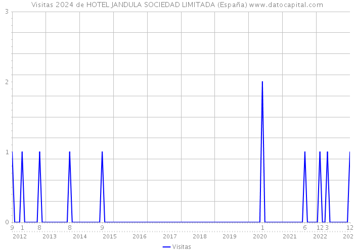 Visitas 2024 de HOTEL JANDULA SOCIEDAD LIMITADA (España) 