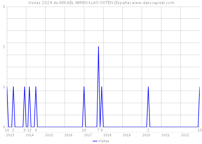 Visitas 2024 de MIKAEL WIREN KLAS OSTEN (España) 