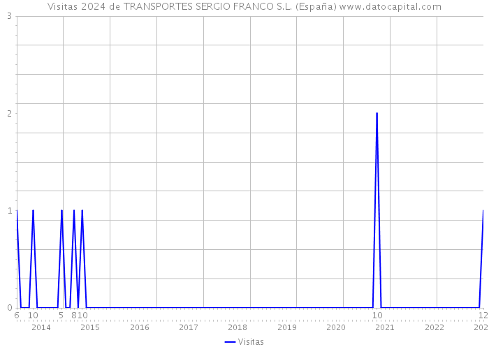 Visitas 2024 de TRANSPORTES SERGIO FRANCO S.L. (España) 