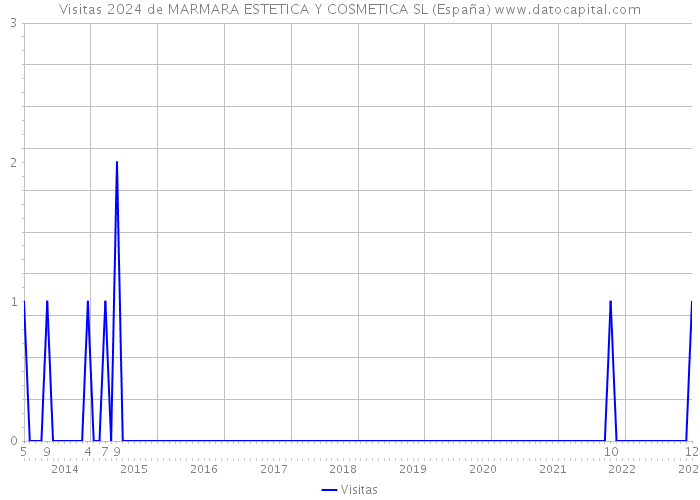 Visitas 2024 de MARMARA ESTETICA Y COSMETICA SL (España) 