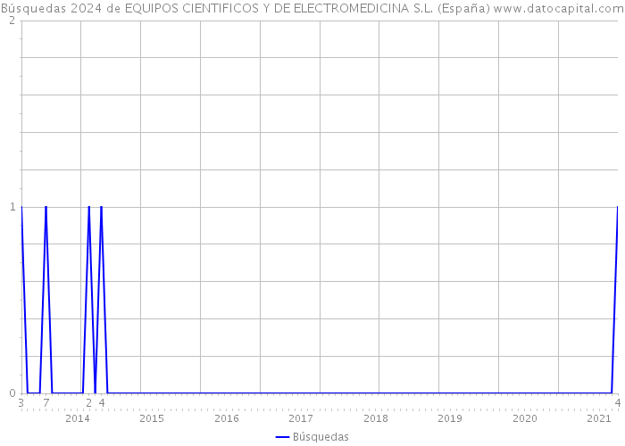 Búsquedas 2024 de EQUIPOS CIENTIFICOS Y DE ELECTROMEDICINA S.L. (España) 