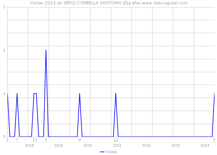 Visitas 2024 de SERGI CORBELLA SANTOMA (España) 