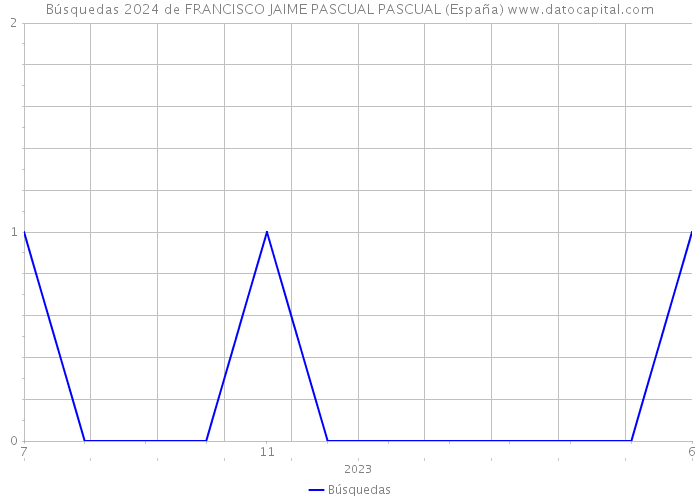 Búsquedas 2024 de FRANCISCO JAIME PASCUAL PASCUAL (España) 