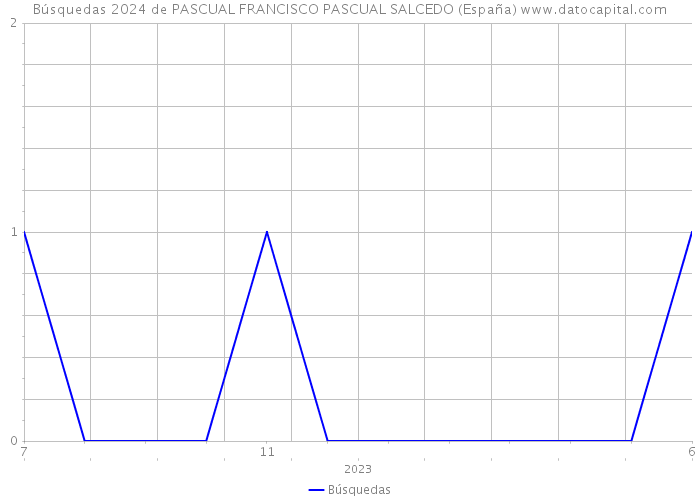 Búsquedas 2024 de PASCUAL FRANCISCO PASCUAL SALCEDO (España) 