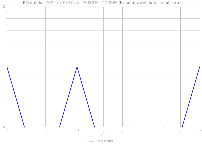 Búsquedas 2024 de PASCUAL PASCUAL TORRES (España) 
