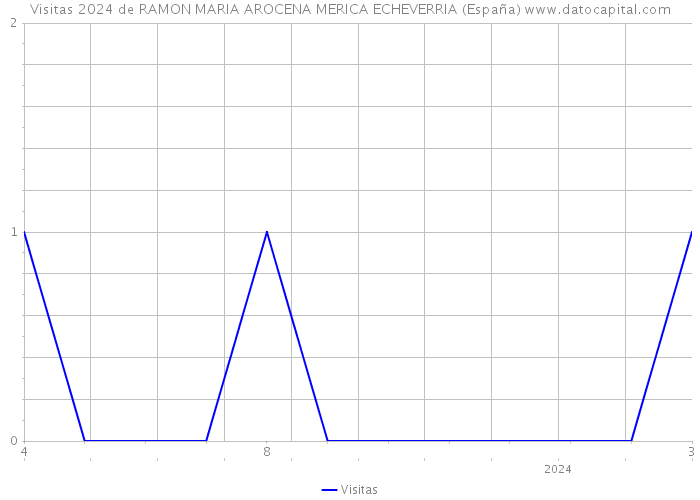 Visitas 2024 de RAMON MARIA AROCENA MERICA ECHEVERRIA (España) 