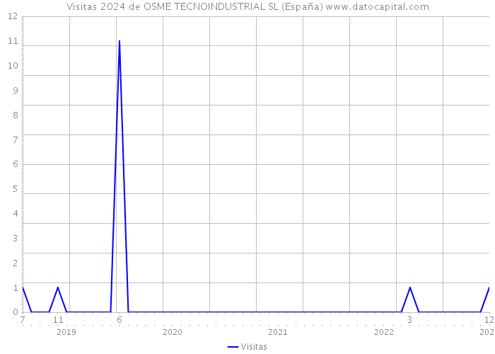 Visitas 2024 de OSME TECNOINDUSTRIAL SL (España) 