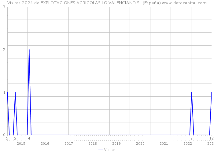 Visitas 2024 de EXPLOTACIONES AGRICOLAS LO VALENCIANO SL (España) 