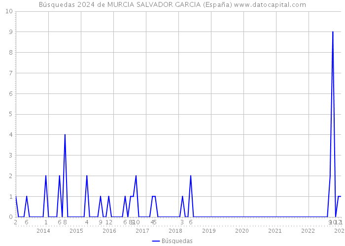 Búsquedas 2024 de MURCIA SALVADOR GARCIA (España) 