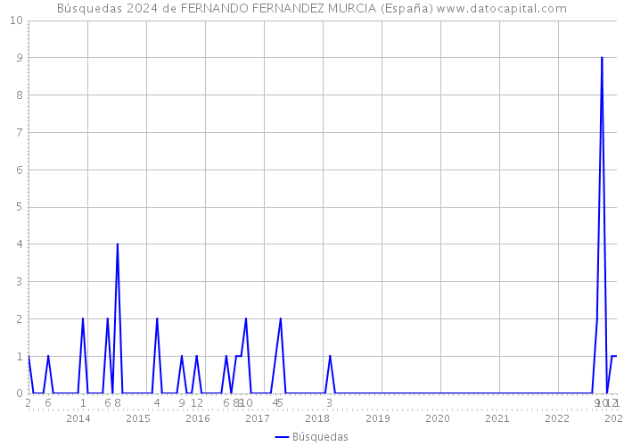 Búsquedas 2024 de FERNANDO FERNANDEZ MURCIA (España) 