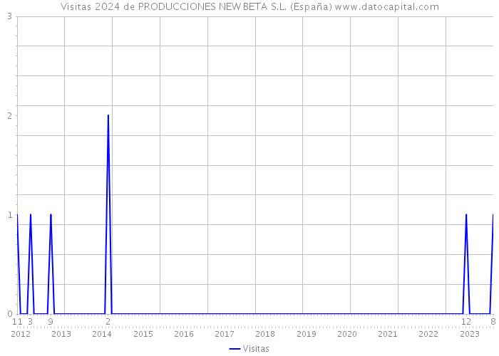 Visitas 2024 de PRODUCCIONES NEW BETA S.L. (España) 