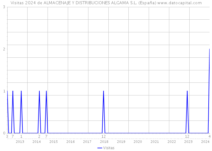 Visitas 2024 de ALMACENAJE Y DISTRIBUCIONES ALGAMA S.L. (España) 