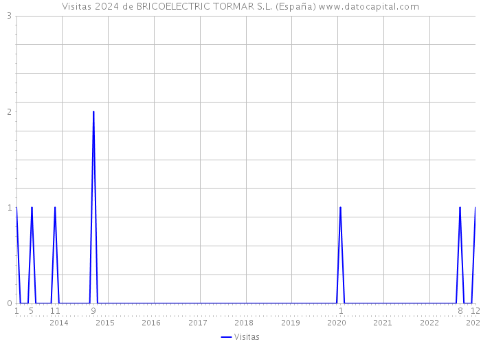 Visitas 2024 de BRICOELECTRIC TORMAR S.L. (España) 