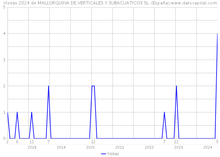 Visitas 2024 de MALLORQUINA DE VERTICALES Y SUBACUATICOS SL. (España) 