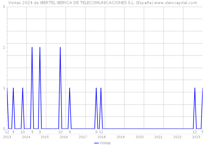 Visitas 2024 de IBERTEL IBERICA DE TELECOMUNICACIONES S.L. (España) 